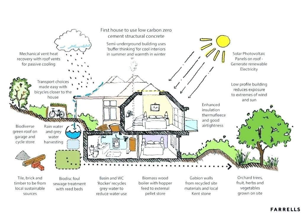 Sustainable House Plans A Comprehensive Guide To Building An Eco  - Eco House Floor Plans